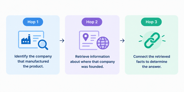 Hops in Multi-Hop Reasoning