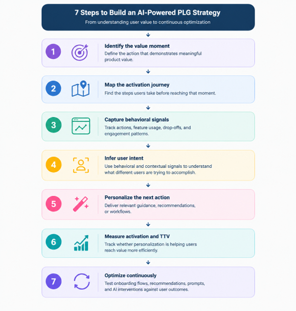 7 Steps to Build an AI-Powered PLG Strategy