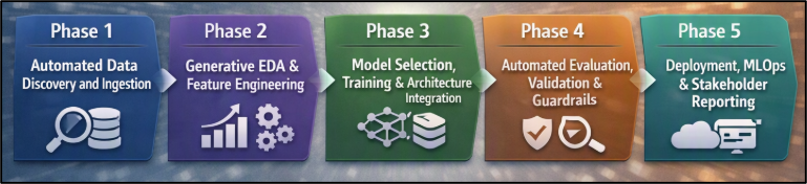 5 Phases of an End-to-End Data Science Pipeline