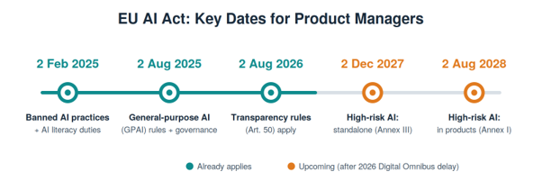 Timeline of five EU AI Act deadlines from February 2025 to August 2028.