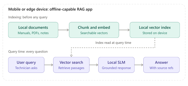 On-device RAG architecture showing local document chunking, embedding generation, vector search, and local language model inference for offline AI.
