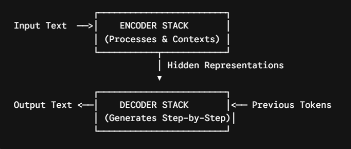 Encoder and Decoder stacks in transformer architecture