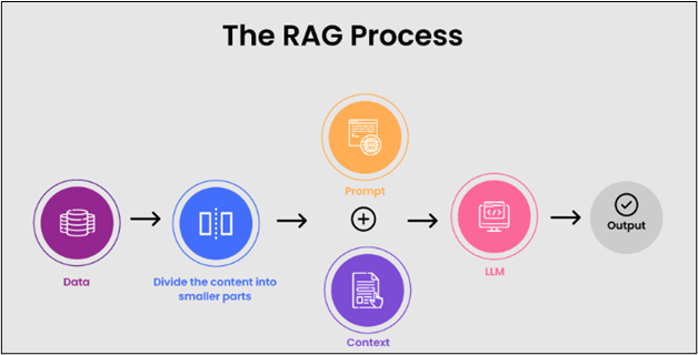 The RAG Process