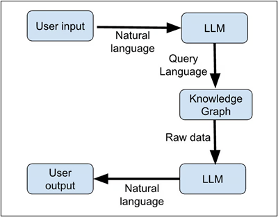 Workflow of KGs and LLMs